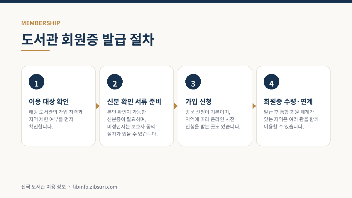 이용 대상 확인, 서류 준비, 가입 신청, 회원증 수령으로 이어지는 도서관 회원증 발급 절차 도해