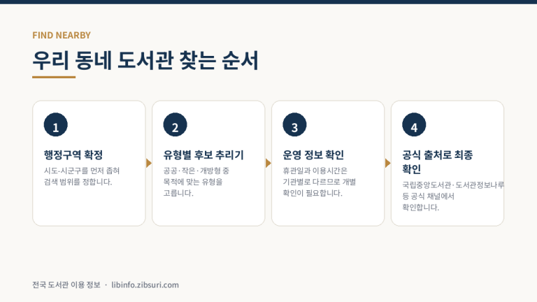 행정구역 확정, 유형별 후보 선정, 운영 정보 확인, 공식 출처 확인 순서 도해