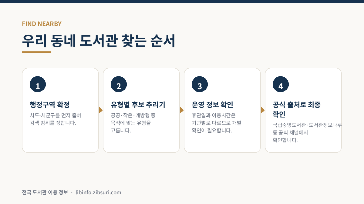 우리 동네 도서관 찾기