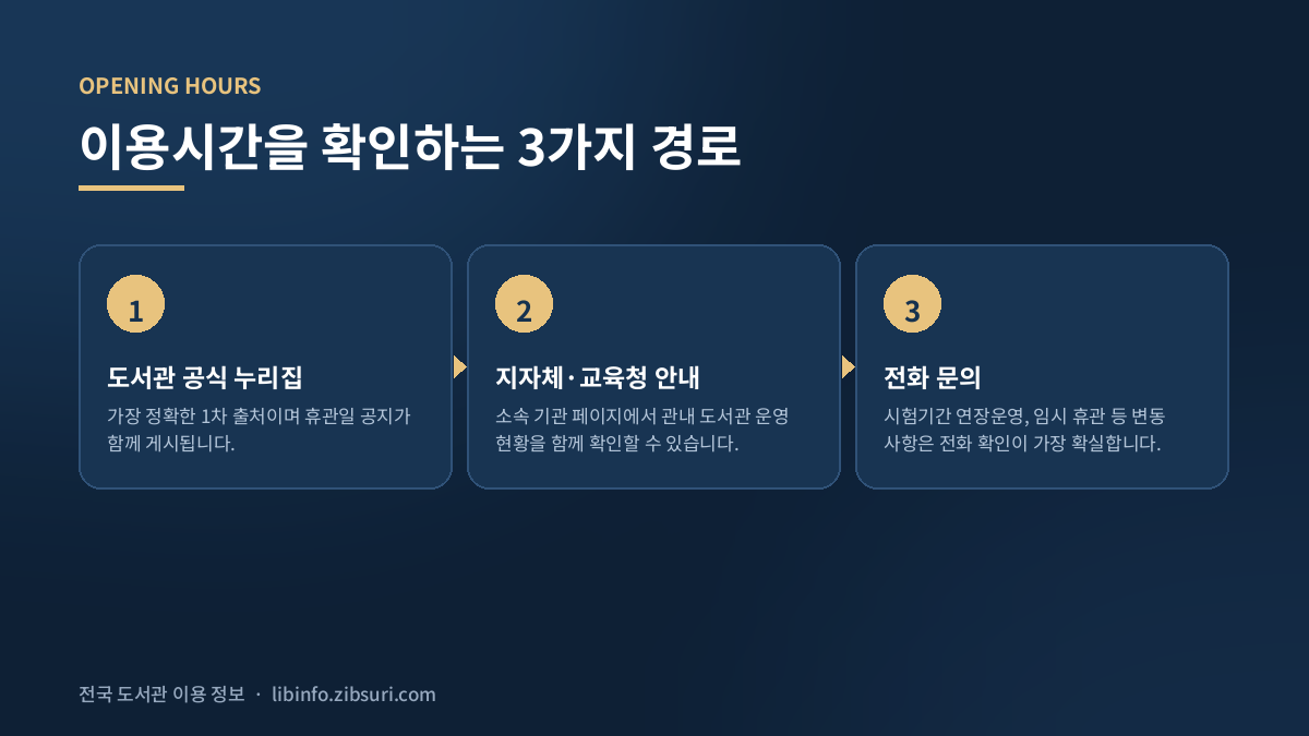 도서관 공식 누리집, 지자체·교육청 안내, 전화 문의로 이용시간을 확인하는 3단계 도해