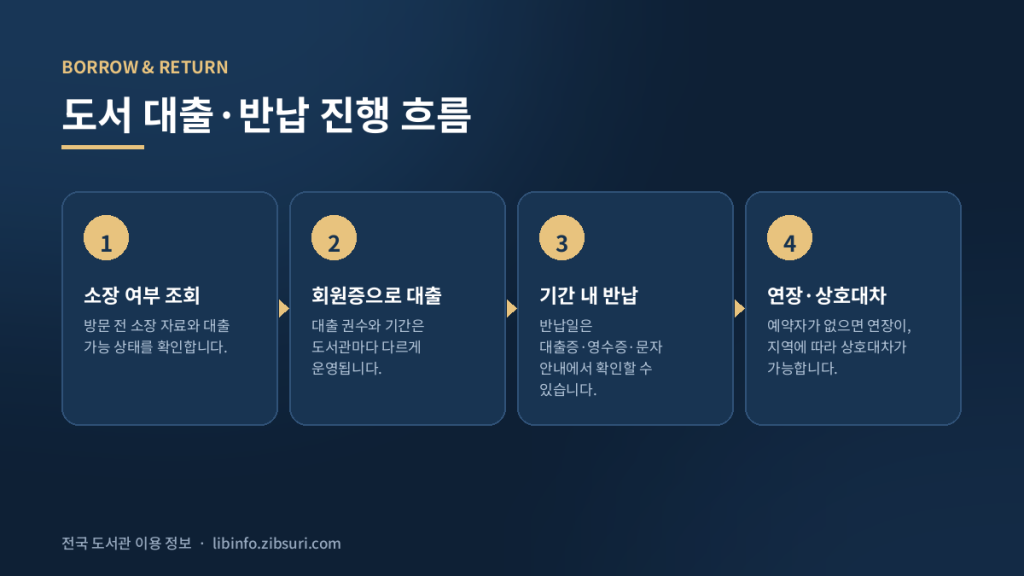 소장 조회, 대출, 기간 내 반납, 연장·상호대차로 이어지는 도서관 대출 반납 절차 도해