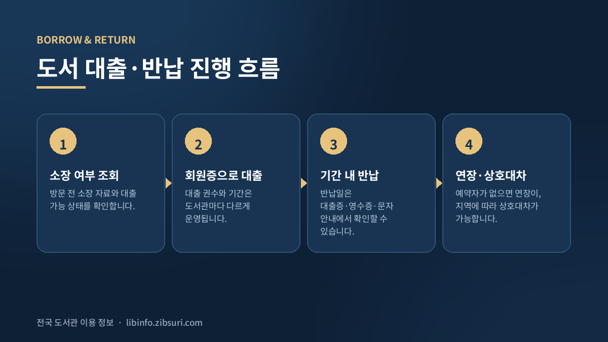 국공립 도서관 도서 대출 반납 안내