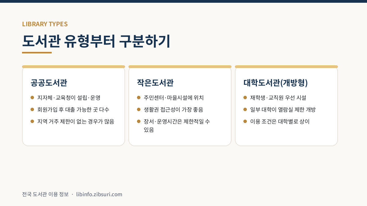 공공도서관, 작은도서관, 대학도서관 개방형의 운영 주체와 이용 조건 비교표